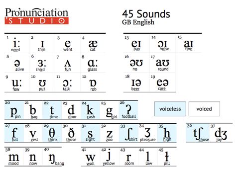 draw pronunciation|pronunciation symbols guide.